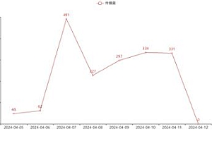 传播大数据|第42届康博会传播健康指数96.07
